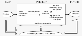The Relationship Between The Structure And Social Entrepreneurship - Diagram #8399397