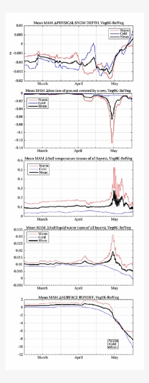 Effect Of Increased Shrub Cover On Spring Snow Depth - Diagram #843050