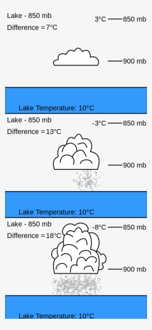 Temperature Difference And Instability Are Directly - Lake-effect Snow #843211