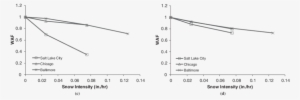 Continued) Effect Of Snow Intensity On Wafs For (c) - Number #843579