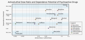 Drug Danger Chart - Drug Dependence Harm Chart #843807