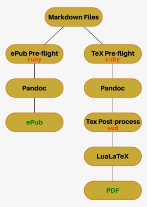 An Overview Of The Production Process - Tan #844247