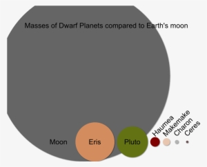 Moon Vs Dwarf Planet Mass - Planets Dwarf Planets And Moons #847776