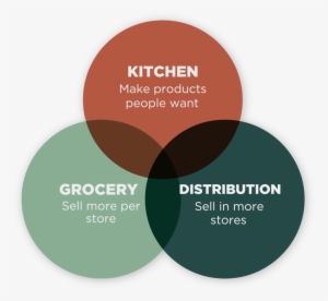 Union Kitchen Ecosystem Diagram #848519