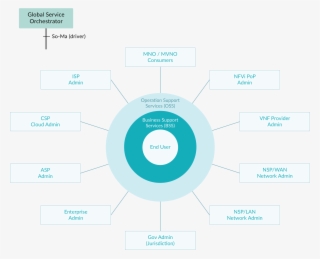 3d View Of Opnfv Platform Mano Interaction With End #8402452