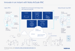 Inforgraphic Showing Nokia Airscale Rnc - Nokia Airscale Wi Fi #8407925