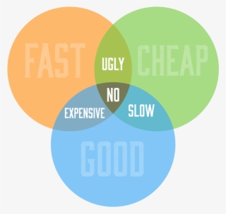 Iron Triangle Venn 02 Web - Fast Cheap High Quality Pick Two #8409434