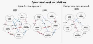 Interaction Diagrams For Five Ecosystem Services - Diagram #8410412