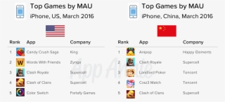 Top Games By Mau Iphone Us China March - Mau Supercell #8412125