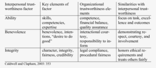 Comparison Of Interpersonal And Organizational Trust - Number #8417324