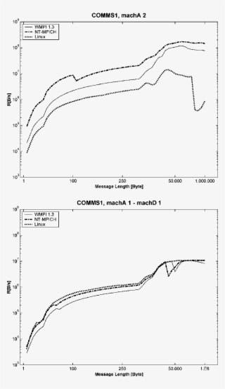 Most Significant Execution Results Of Parkbench Comms1 - Diagram #8417867