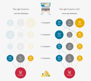 The Impact Of Each Separate Advertising Channel Is - Circle #8418405