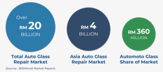 Auto Glass Repair Market - Circle #8429399