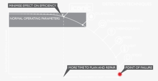 As Plant Approaches Point Of Failure, Different Indicators - Diagram #8436359
