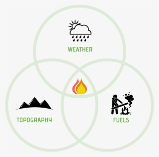 Weather Aspects That Have A Direct Effect On Fires - Circle #8436559