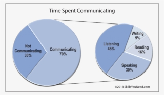 Time Spent Communicating A 'pie In Pie' Chart To Show - Time Spent Communicating Pie Chart #8441760