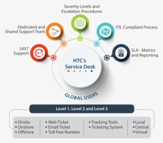 Service Desk Practice Overview-01 - Circle #8447197