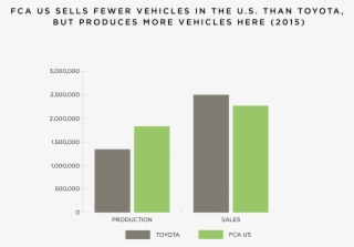 General Motors Operates As Many Plants As Toyota, Honda, - Diagram #8448707