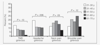 Percentage Distribution Of Grievous Symptoms Of Tmd, - Diagram #8450022