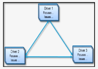 The Dilemma Triangle - Diagram #8451803