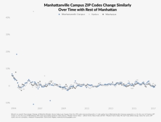 Indicating That In Terms Of Month To Month Change It's - Plot #8452263