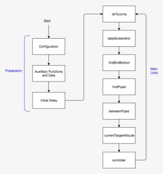 Flappybird 플로우차트 - Colorfulness #8452926
