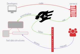When The Server Is Started, Fastify Carries Out A Preinitialisation - Dream It. Code It. Win #8453775