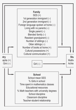 Model Of Country And Family Effects On Students' Mathematics - Diagram #8462502