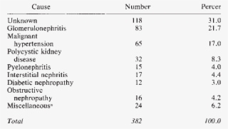 Causes Of Endstage In Hemodialysis Population Of The - Health #8464504