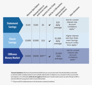 Our Business Savings Accounts Include A Free Atm Card, - Limitations On Savings Account #8468098