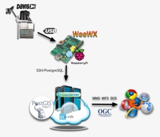 Weather Hw Setup - Cloud Database Raspberry Pi #8468837