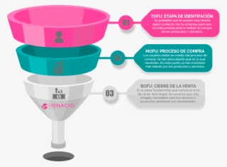 Embudo Png - Etapas De La Venta #8472771