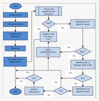 The Proposed Malay Spell Checker - Diagram #8475065 The Proposed Malay Spell Checker - Diagram #8475065