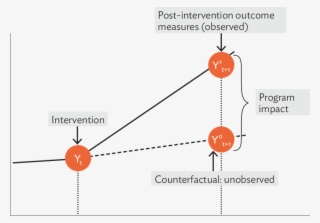 Illustration Of An Impact Evaluation - Illustration Of Program Impact #8475263