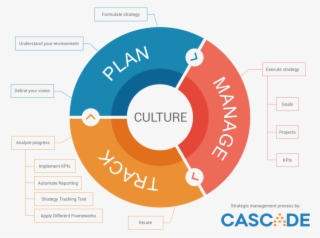 Before You Start Evaluating Your Strategy, Claim Your - Management Is A Process #8475691