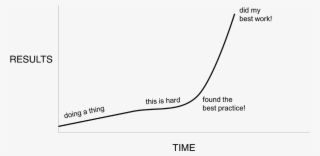 Marketing Has A Best Practices Problem - Diagram #8480586