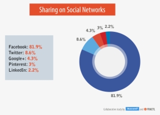 Social Networks - Social Media Shares By Platform #8484654