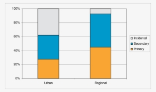 Percentage Breakdown Of Urban And Regional Ccs Articles - Plot #8485706