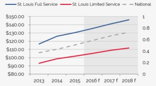 Healthy Average Rate Growth Continuing - Diagram #8488543