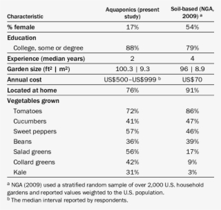 Comparison Of Noncommercial Aquaponics Gardening To - Number #8489155