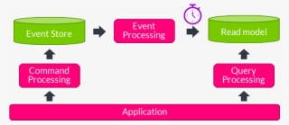 Cqrs Replay Performance Improvements - Sign #8495710