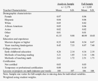 Descriptive Statistics For Kindergarten Teacher Characteristics - Kindergarten Statistics #8497851