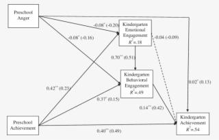 Path Model Depicting Paths From Preschool Anger To - Diagram #8498009