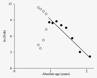 Length-converted Catch Curve For M - Plot #8499482