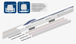 Technical Illustrations To Help Illustrate The Workings - Sc Maglev Track #856601