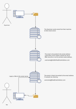 The Intermediary Step Of The Fake Email Allows Me To - Diagram #8501334