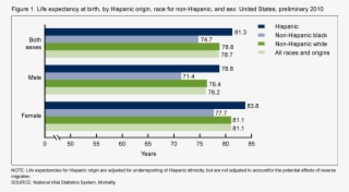 Lifeexpectancy - Life Expectancy By Ethnicity Us #8502051