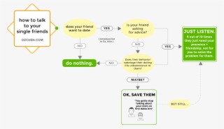 Flowchart How Not Talk To Single Friends - Diagram #8504112