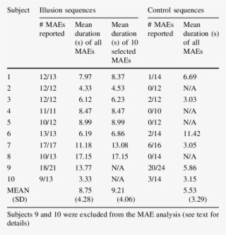 Number And Duration Of The Maes Reported In Response #8504717
