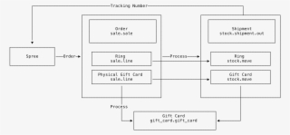Images/gift Card Physical Workflow - Diagram #8511858